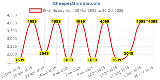myntra.com BIGDART Women Abstract Printed Flared Maxi Skirt bigdart Price History Graph from 30 Mar 2025 to 26 Oct 2025
