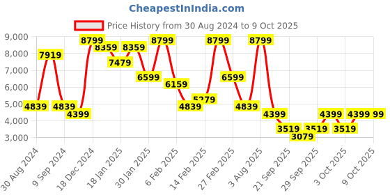 myntra.com BIGDART Women Crop Bomber with Patchwork Jacket bigdart Price History Graph from 30 Aug 2024 to 4 Oct 2025