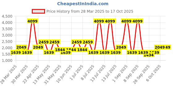 myntra.com BIGDART Women Crop Open Front Jacket bigdart Price History Graph from 28 Mar 2025 to 17 Oct 2025