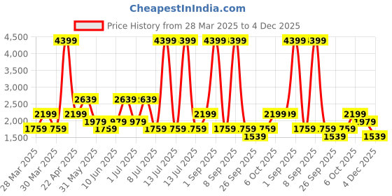 myntra.com BIGDART Women Crop Tailored Jacket with Embroidered bigdart Price History Graph from 28 Mar 2025 to 4 Dec 2025