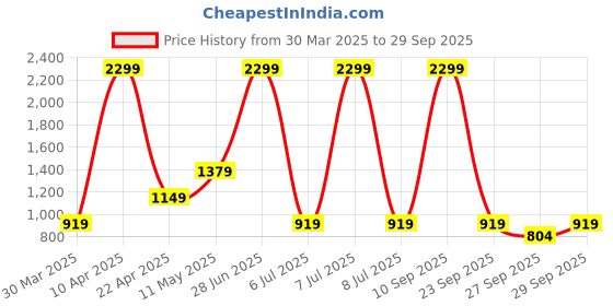 myntra.com BIGDART Women Flared Midi A-Line Skirt bigdart Price History Graph from 30 Mar 2025 to 29 Sep 2025