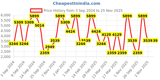 myntra.com BIGDART Women Hooded Jacket bigdart Price History Graph from 3 Sep 2024 to 24 Nov 2025