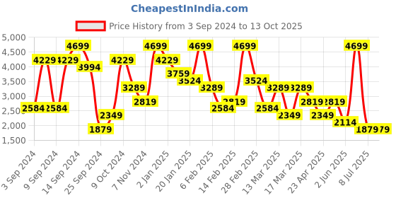 myntra.com BIGDART Women Jacket bigdart Price History Graph from 3 Sep 2024 to 13 Oct 2025
