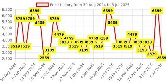 myntra.com BIGDART Women Longline Front-Open Overcoat bigdart Price History Graph from 30 Aug 2024 to 8 Jul 2025