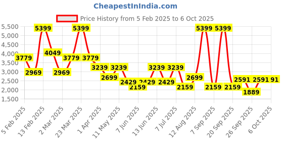 myntra.com BIGDART Women Longline Tailored Jacket bigdart Price History Graph from 5 Feb 2025 to 4 Oct 2025