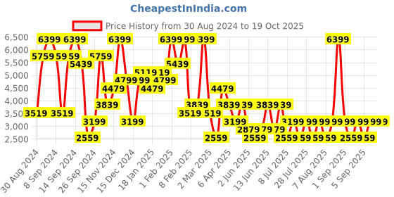 myntra.com BIGDART Women Notched Lapel Collar Double-Breasted Overcoat bigdart Price History Graph from 30 Aug 2024 to 18 Oct 2025