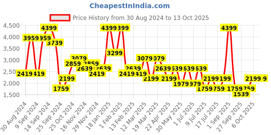 myntra.com BIGDART Women Notched Lapel Collar Double-Breasted Overcoat bigdart Price History Graph from 30 Aug 2024 to 12 Oct 2025