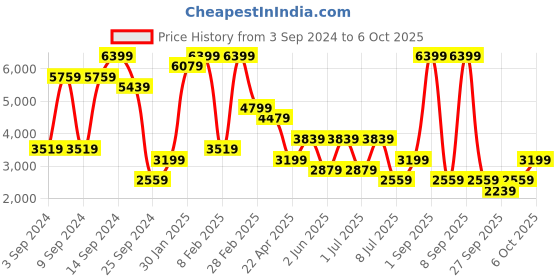 myntra.com BIGDART Women Notched Lapel Collar Double-Breasted Overcoat bigdart Price History Graph from 3 Sep 2024 to 4 Oct 2025