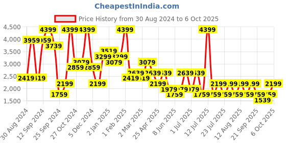 myntra.com BIGDART Women Notched Lapel Collar Overcoat bigdart Price History Graph from 30 Aug 2024 to 6 Oct 2025