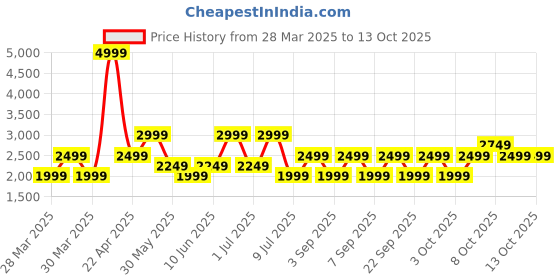 myntra.com BIGDART Women Open Front Jacket bigdart Price History Graph from 28 Mar 2025 to 13 Oct 2025