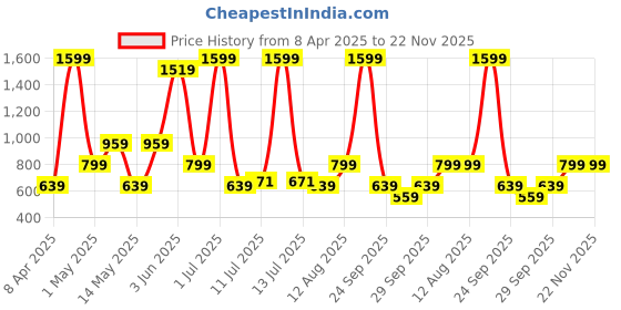 myntra.com BIGDART Women Printed Mid-Rise Lounge Pants bigdart Price History Graph from 8 Apr 2025 to 22 Nov 2025