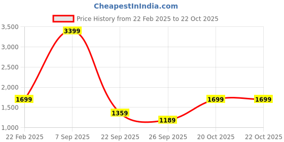 myntra.com BIGDART Women Regular Fit Mid-Rise Parallel Trousers bigdart Price History Graph from 22 Feb 2025 to 20 Oct 2025
