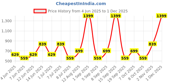 myntra.com BIGDART Women Square Puff Sleeve Top bigdart Price History Graph from 4 Jun 2025 to 1 Dec 2025