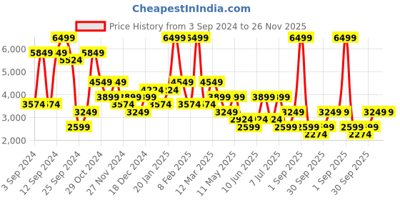 myntra.com BIGDART Women Striped Longline Tailored Jacket bigdart Price History Graph from 3 Sep 2024 to 26 Nov 2025