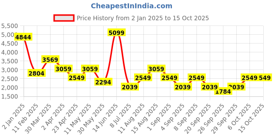 myntra.com BIGDART Women Tracksuits bigdart Price History Graph from 2 Jan 2025 to 14 Oct 2025