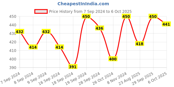 myntra.com Bigen Beard Color- Natural Brown 104 bigen Price History Graph from 7 Sep 2024 to 6 Oct 2025