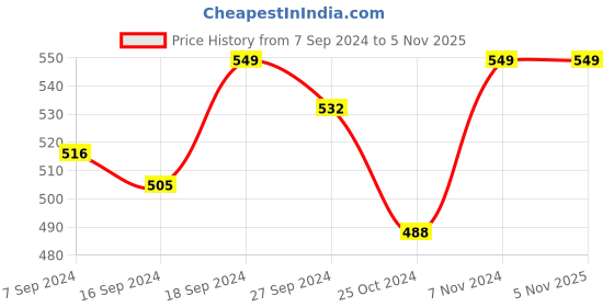 myntra.com Bigen Hair Color Conditioner- 80g- Brownish Black bigen Price History Graph from 7 Sep 2024 to 4 Nov 2025