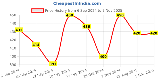 myntra.com Bigen Men Speedy Hair Color 80 g Brown Black 102 bigen Price History Graph from 6 Sep 2024 to 2 Nov 2025