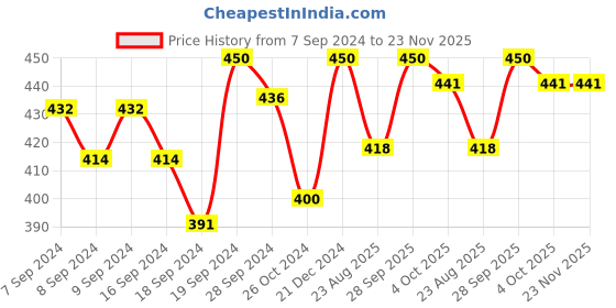 myntra.com Bigen Men's Beard Color- Brown Black 102 bigen Price History Graph from 7 Sep 2024 to 23 Nov 2025