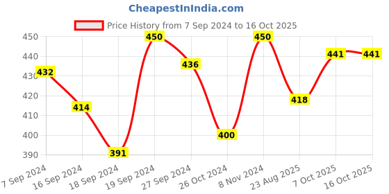 myntra.com Bigen Men's Beard Color- Dark Brown 103 bigen Price History Graph from 7 Sep 2024 to 16 Oct 2025