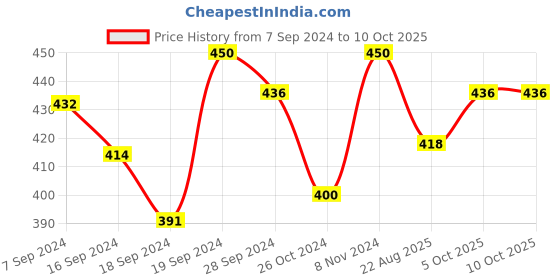 myntra.com Bigen Men's Beard Color- Medium Brown 105 bigen Price History Graph from 7 Sep 2024 to 9 Oct 2025