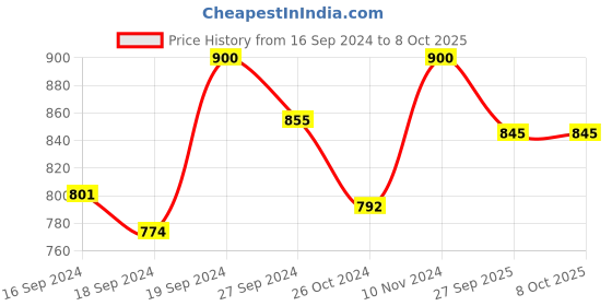 myntra.com Bigen Set Of 2 Beard Color 40 g Each Dark Brown 103 bigen Price History Graph from 16 Sep 2024 to 7 Oct 2025