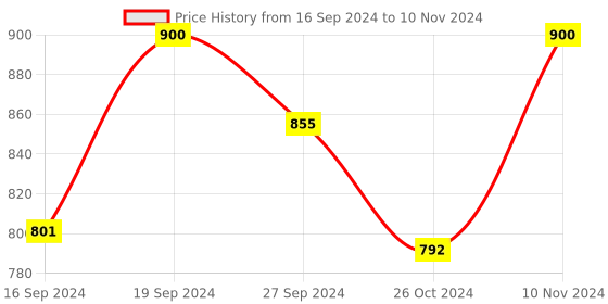 myntra.com Bigen Set Of 2 Beard Color 40 g Each Medium Brown 105 bigen Price History Graph from 16 Sep 2024 to 10 Nov 2024
