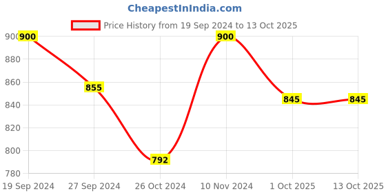 myntra.com Bigen Set Of 2 Beard Color 40 g Each Natural Black 101 bigen Price History Graph from 19 Sep 2024 to 13 Oct 2025