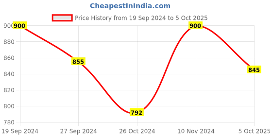myntra.com Bigen Set Of 2 Beard Color 40 g Each Natural Brown 104 bigen Price History Graph from 19 Sep 2024 to 5 Oct 2025