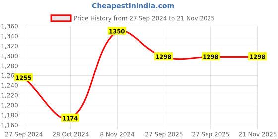myntra.com Bigen Set Of 3 Beard Colour- Brown Black- B102- 40g Each bigen Price History Graph from 27 Sep 2024 to 21 Nov 2025