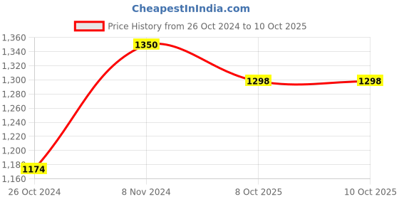 myntra.com Bigen Set Of 3 Beard Colour- Medium Brown B 107-40g Each bigen Price History Graph from 26 Oct 2024 to 10 Oct 2025