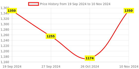 myntra.com Bigen Set OF 3 Beard Colour- Natural Black B 101- 40g Each bigen Price History Graph from 19 Sep 2024 to 10 Nov 2024