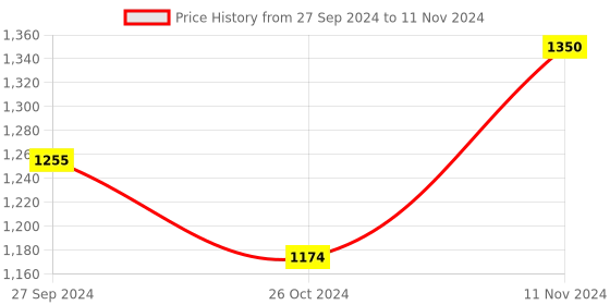 myntra.com Bigen Set Of 3 Beard Colour- Natural Brown B 104- 40g Each bigen Price History Graph from 27 Sep 2024 to 11 Nov 2024