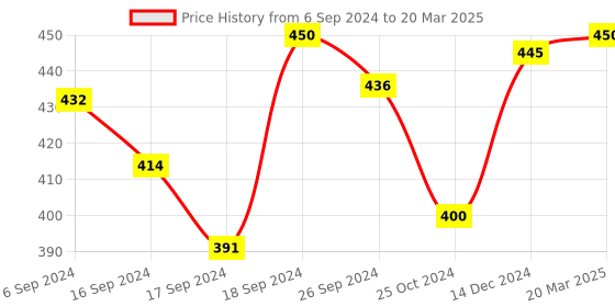 myntra.com Bigen Speedy Hair Color 80 g Natural Black 101 bigen Price History Graph from 6 Sep 2024 to 20 Mar 2025
