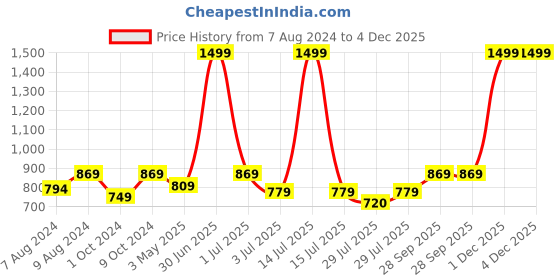 myntra.com BIGGER FISH Beige 10 Pieces Self Design Sofa Covers bigger fish Price History Graph from 7 Aug 2024 to 2 Dec 2025