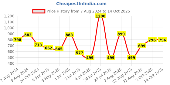 myntra.com BIGGER FISH Beige 16 Pieces Self Design Sofa Covers bigger fish Price History Graph from 7 Aug 2024 to 14 Oct 2025
