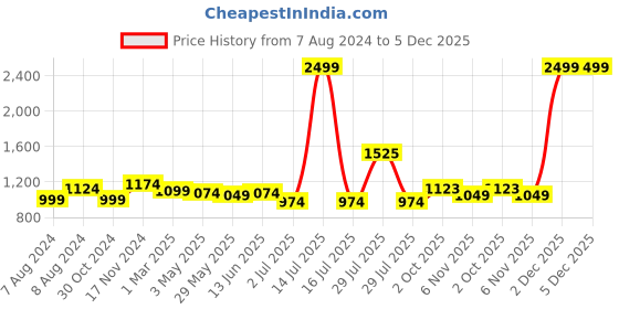 myntra.com BIGGER FISH Beige 16 Pieces Self Design Sofa Covers bigger fish Price History Graph from 7 Aug 2024 to 5 Dec 2025