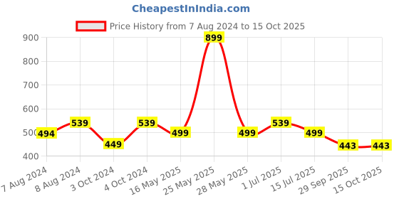 myntra.com BIGGER FISH Beige 4-Seater Table Cover bigger fish Price History Graph from 7 Aug 2024 to 15 Oct 2025