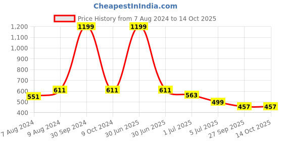 myntra.com BIGGER FISH Beige 5 Pieces Square Cushion Covers bigger fish Price History Graph from 7 Aug 2024 to 13 Oct 2025