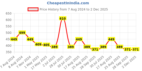 myntra.com BIGGER FISH Beige 5 Pieces Square Cushion Covers bigger fish Price History Graph from 7 Aug 2024 to 2 Dec 2025