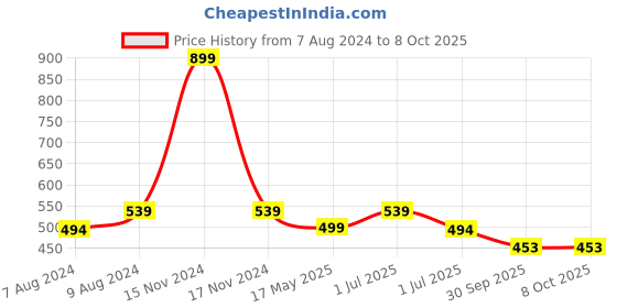 myntra.com BIGGER FISH Beige 5 Pieces Square Cushion Covers bigger fish Price History Graph from 7 Aug 2024 to 7 Oct 2025