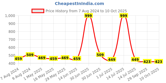 myntra.com BIGGER FISH Beige 5 Pieces Square Cushion Covers bigger fish Price History Graph from 7 Aug 2024 to 10 Oct 2025