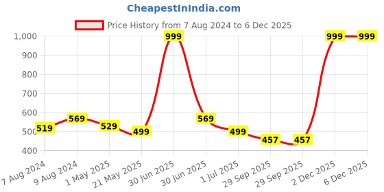 myntra.com BIGGER FISH Beige 5Pcs Velvet Square Cushion Covers bigger fish Price History Graph from 7 Aug 2024 to 5 Dec 2025