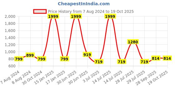 myntra.com BIGGER FISH Beige 6 Pieces Self Design Sofa Covers bigger fish Price History Graph from 7 Aug 2024 to 17 Oct 2025