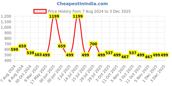 myntra.com BIGGER FISH Beige and Brown 10 Pieces Self Design Sofa Covers bigger fish Price History Graph from 7 Aug 2024 to 2 Dec 2025