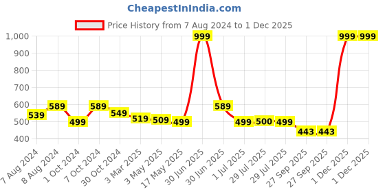 myntra.com BIGGER FISH Beige & Brown Printed Oval Cotton 6-Seater Table Cover bigger fish Price History Graph from 7 Aug 2024 to 30 Nov 2025