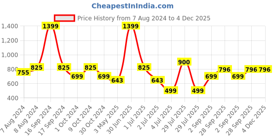 myntra.com BIGGER FISH Beige and Green 16 Pieces Self Design Sofa Covers bigger fish Price History Graph from 7 Aug 2024 to 4 Dec 2025