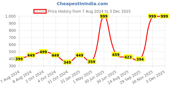 myntra.com BIGGER FISH Beige and Green Cotton 6-Seater Table Cover bigger fish Price History Graph from 7 Aug 2024 to 3 Dec 2025