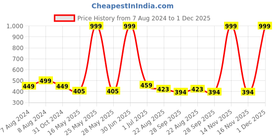 myntra.com BIGGER FISH Beige and Green Cotton 6-Seater Table Cover bigger fish Price History Graph from 7 Aug 2024 to 1 Dec 2025