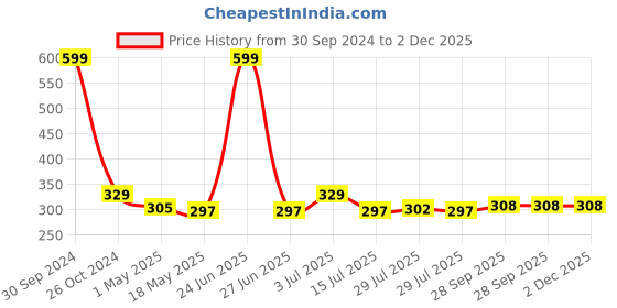 myntra.com BIGGER FISH Beige & Off White Floral Rectangular Cotton 4-Seater Table Cover bigger fish Price History Graph from 30 Sep 2024 to 2 Dec 2025